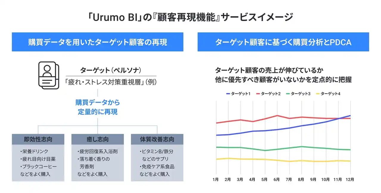 【フェズ】 生成AIを活用した購買データ分析ソリューション「Urumo BI」ターゲット顧客の再現機能を独自開発