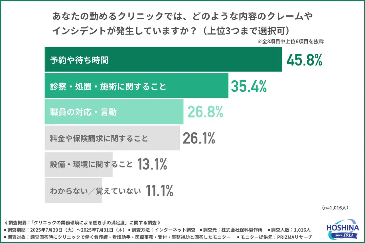 【株式会社保科製作所】 【クリニック勤務者の約6割が退職の検討経験あり！】人事評価制度への不満とクレーム対応の重圧が引き起こす、離職連鎖の実態