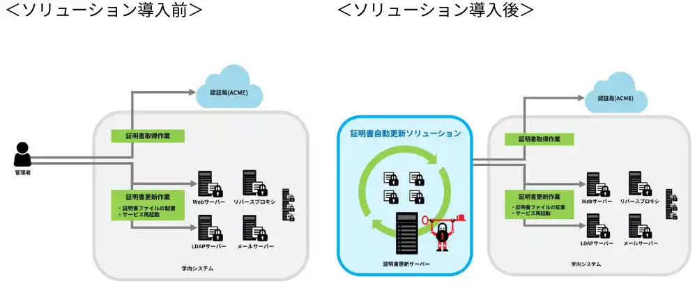 サイオステクノロジー、TLSサーバー証明書の最大有効期間短縮に伴う運用課題を解決する文教向け「証明書自動更新ソリューション」を提供開始