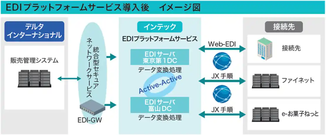 【TISインテックグループ】 インテックの「EDIプラットフォームサービス」を、食品輸入販売のデルタインターナショナルが導入