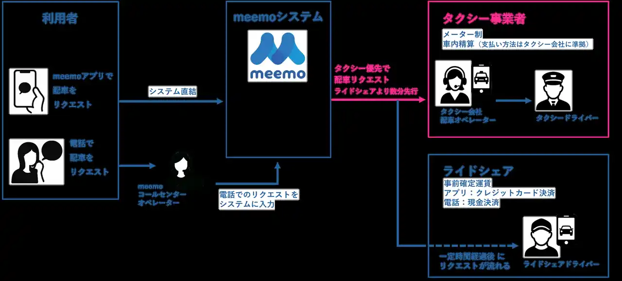 【オムロン株式会社】 公共ライドシェアサービス「meemo（ミーモ）」、新機能「タクシー優先配車機能」を提供開始