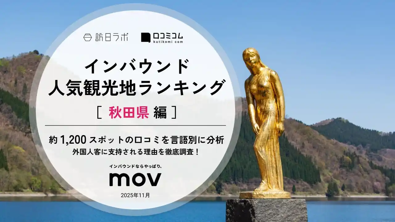 【株式会社mov】 【独自調査】2025年最新：外国人に人気の観光地ランキング［秋田県編］1位は『「たつこ像」舟越保武』！| インバウンド人気観光地ランキング #インバウンド ＃MEO