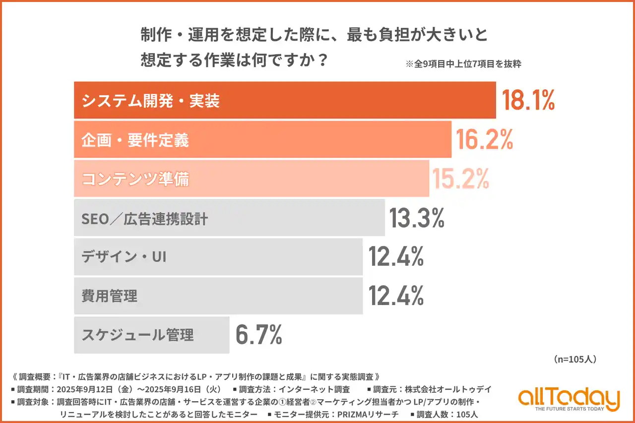 【株式会社オールトゥデイ】 店舗ビジネスのLP・アプリ制作、「運用後の成果」「完成イメージとのズレ」といった不安が上位に。IT・広告業界が抱える課題と本音とは？