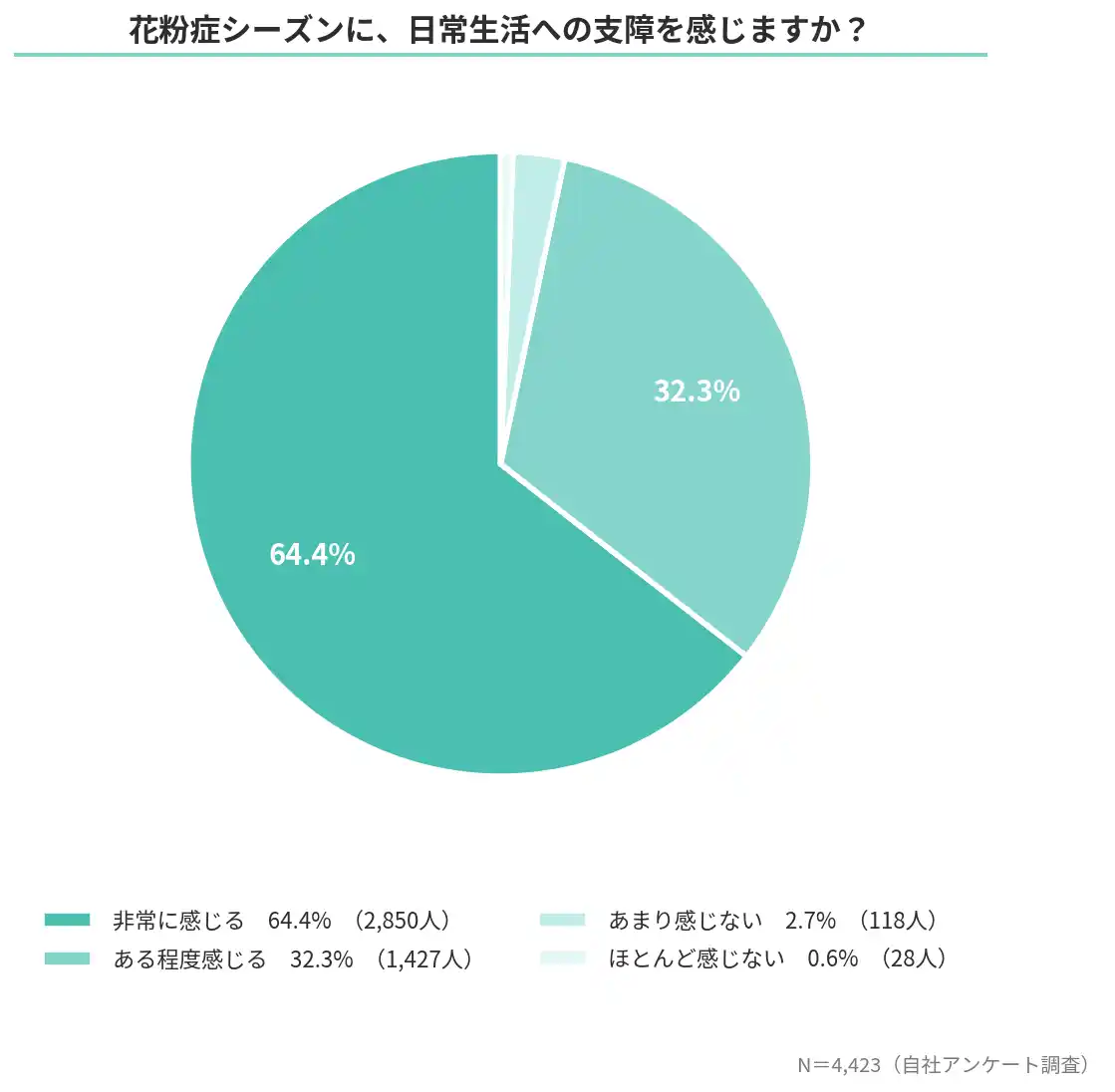 花粉症の真の被害は「集中力の損失」にあり。64％が「生活に深刻な支障」、73％が「薬への葛藤」を抱える実態。