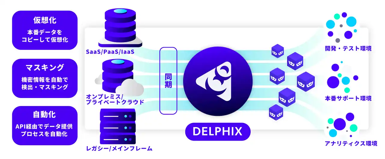 【東陽テクニカ】 DevOps対応テストデータ管理プラットフォーム「Delphix」販売開始