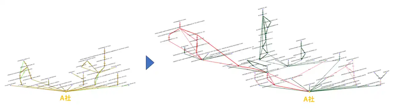 【株式会社FRONTEO】 FRONTEO、経済安全保障対策AIソリューション「KIBIT Seizu Analysis」に新たに非上場企業データを追加搭載