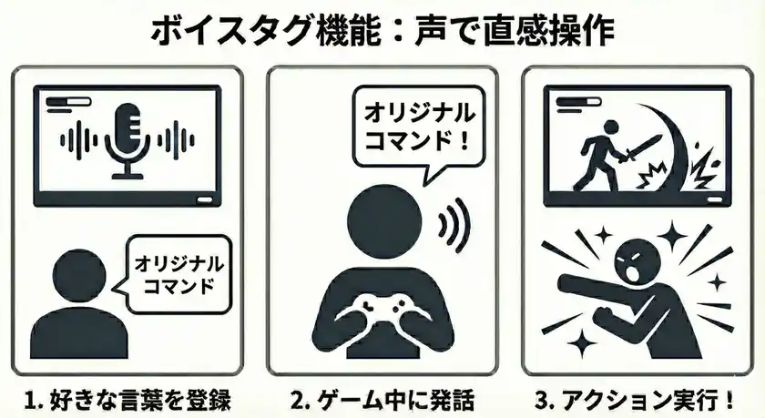 多言語音声コマンド認識ソフトウェア「Ruby Spotter Advanced」活用イメージ(*1)