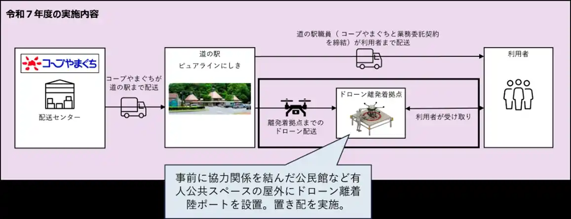 【株式会社AlterSky】 山口県でのドローンによる中山間地域宅配効率化の取り組みに参加します