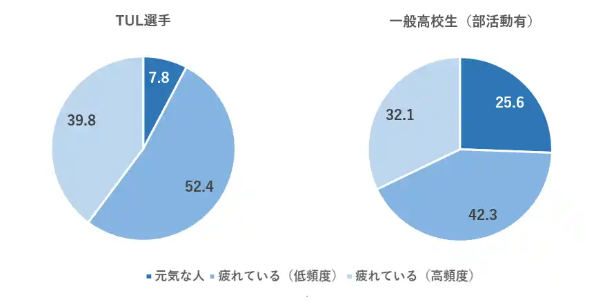 【一般社団法人日本リカバリー協会】 東京都内の高校生アスリートの生活環境を大規模調査　疲労度は、全国比で18ポイント増　通学時間、練習場までの移動時間が課題に