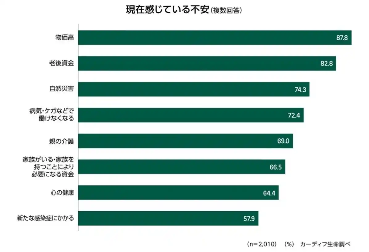 カーディフ生命、「第7回 生活価値観・住まいに関する意識調査」を実施～住宅ローン期間、理想と現実にギャップ。理想は「20年以内」、現実は「30年以上」～