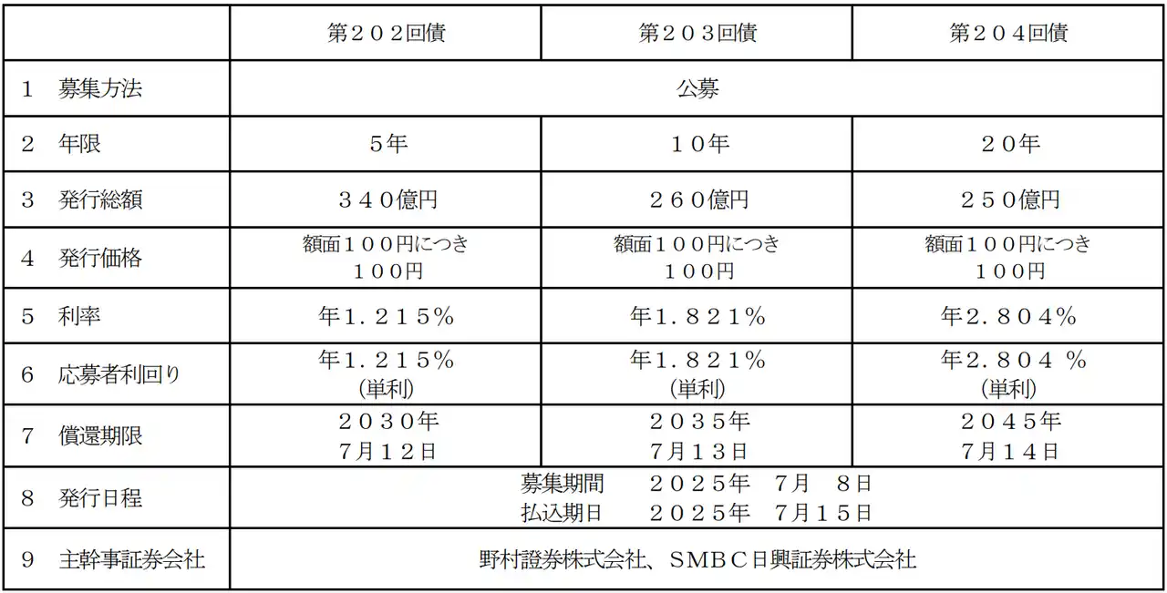 【東日本旅客鉄道株式会社】 国内普通社債の発行について