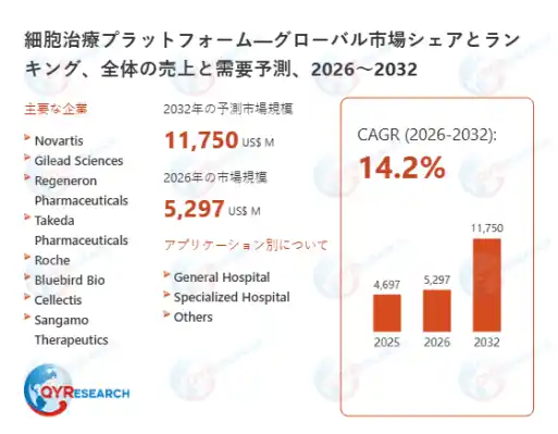 細胞治療プラットフォームの世界調査レポート：2032年には11750百万米ドルに達する見込み