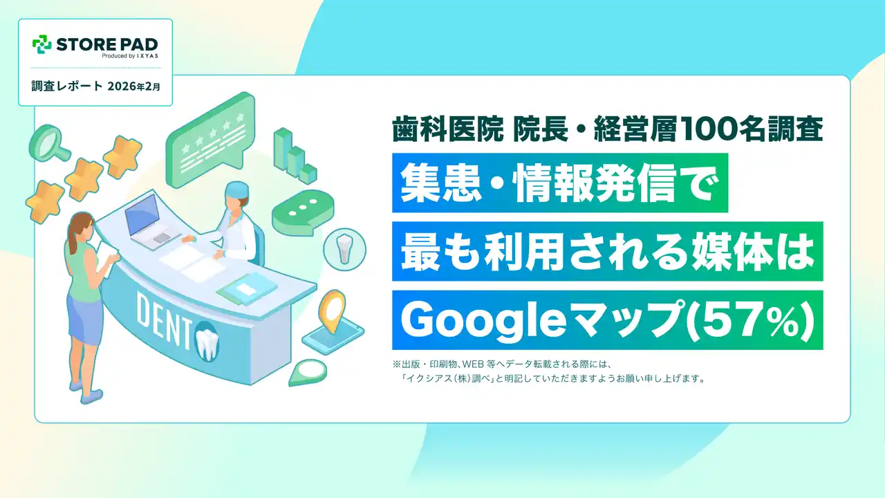 【イクシアス株式会社】 【歯科医院 院長・経営層100名調査】集患・情報発信で最も利用される媒体は「Googleマップ（57%）」約7割の経営者が重要視する口コミ・MEO対策の課題を公開