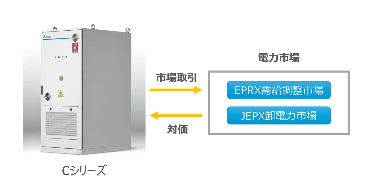 【デルタ電子株式会社】 系統・需要家向けアプリケーション対応EMS搭載のオールインワン蓄電システムデルタ蓄電システムソリューション「Cシリーズ」受注開始！