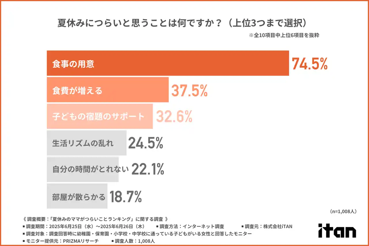 【株式会社iTAN】 【ママの夏休みは戦場だった！？】つらいと思うことランキング第1位は「食事の用意」！加えて「食費増加」で経済的負担も…夏休みのママたちの奮闘とその工夫が明らかに