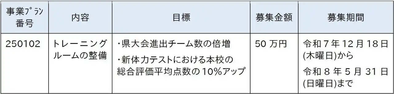 【神奈川県】 新羽高等学校の創立50周年に向けてトレーニングルームを整備するための寄附募集を開始します