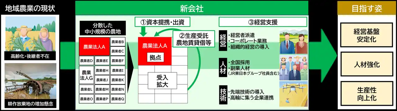 【東日本旅客鉄道株式会社】 日本の米づくりの課題を解決し、サステナブルな経営体制の創造を目指す新会社を設立します