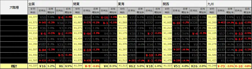 【ディップ】 2026年2月度 アルバイト平均時給調査　全国の平均時給は1,337円