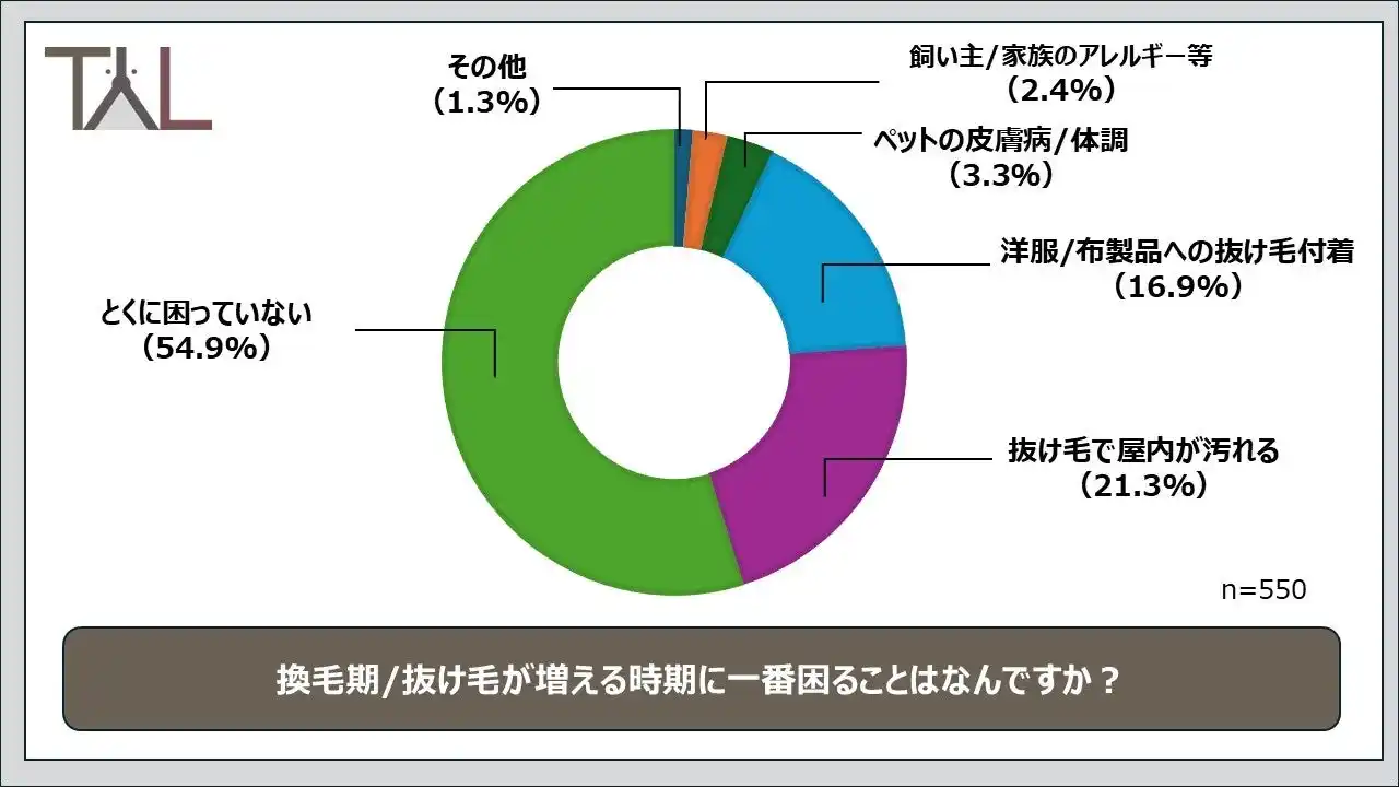 【株式会社TYL】 夏毛・冬毛の生え変わり「換毛期」…飼い主の対策を徹底調査！