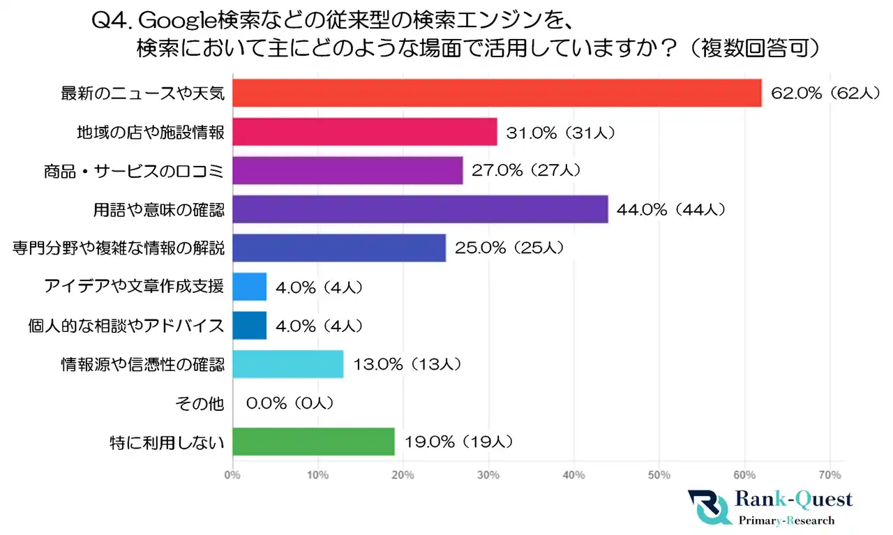 【株式会社eclore】 【後編】70代以上の検索行動を徹底解明！AI検索と従来型検索(Google等)の使い分けから見る世代別の検索習慣|SEO会社ランクエスト調べ