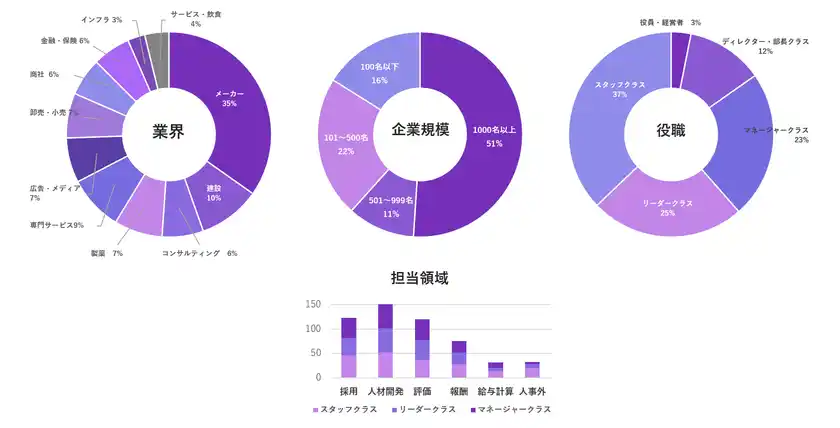 過去受講生の業界・企業規模・役職・担当領域
