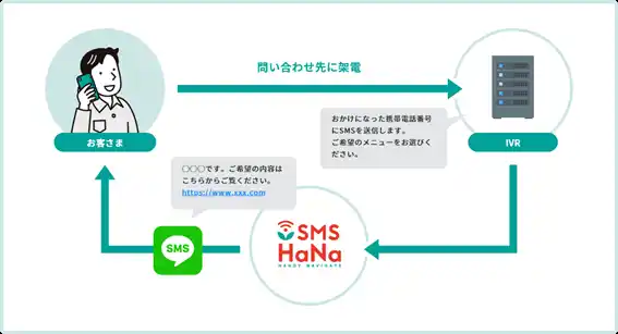 【日本テレネット株式会社】 SMS送信サービス「SMS HaNa」、IVR連携機能を新たに提供開始