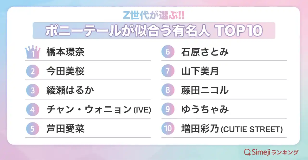 【バイドゥ株式会社】 【Simejiランキング】Z世代が選ぶ!!「ポニーテールが似合う有名人TOP10」