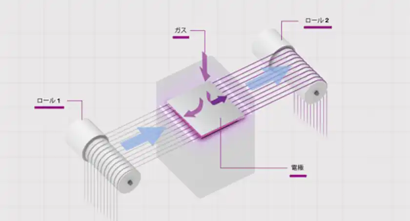 長尺物・糸材向け　並列糸全周処理を可能にする新装置糸並列型大気圧低温プラズマ装置をCONVERTECH2026で展示