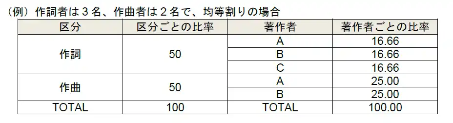 【一般社団法人 日本音楽著作権協会（JASRAC）】 楽曲情報管理システム「KENDRIX」がアップデート