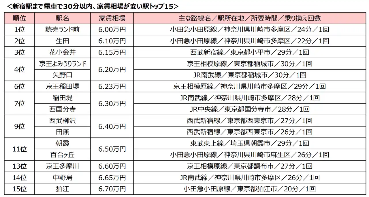 【株式会社リクルート】 新宿駅まで電車で30分以内、家賃相場が安い駅ランキング2025年 小田急線の駅が1、2位に！トップ15でも4駅ランクイン