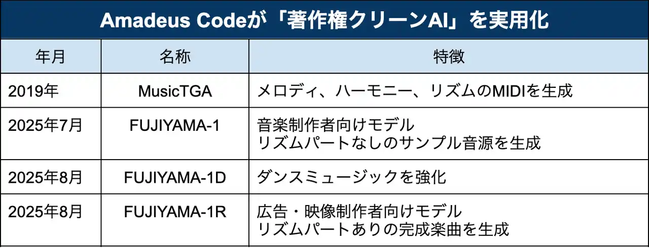 【株式会社Amadeus Code】 Amadeus Code、新モデル「FUJIYAMA-1R」発表　広告・映像制作で音楽制作コスト８割削減と100%の法的安心を実現