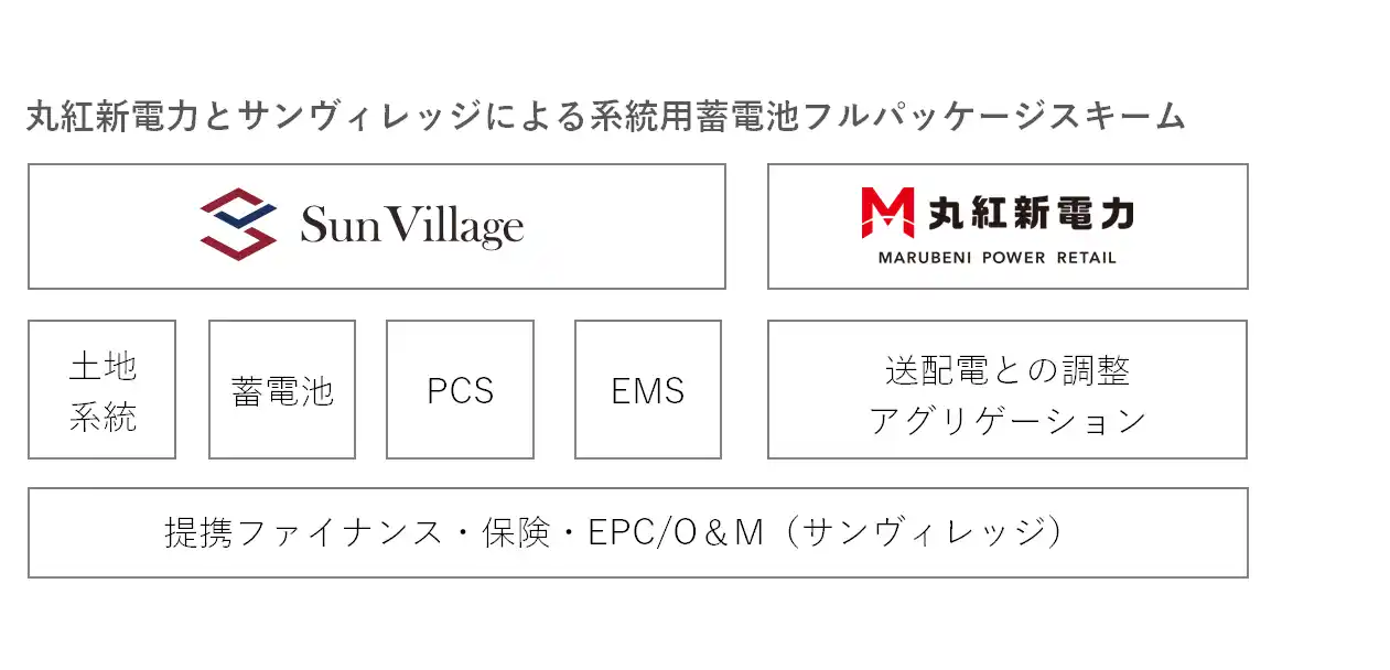 丸紅新電力とサンヴィレッジによる系統用蓄電池のフルパッケージ商品の提供開始について