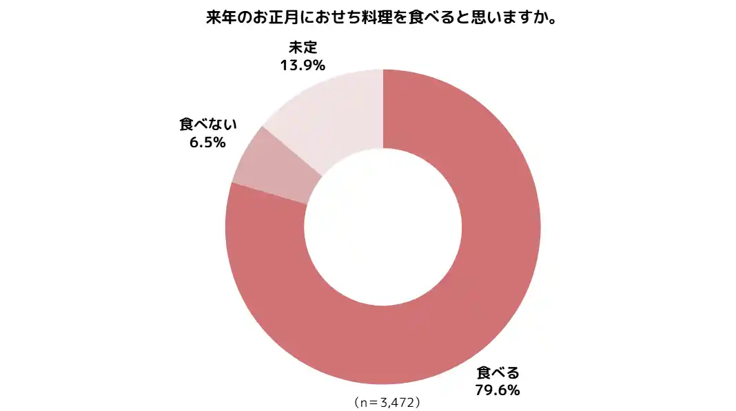【株式会社ハースト婦人画報社】 【調査発表】物価高でも8割が「来年もおせち購入」！“年に一度のごちそう”は妥協なし