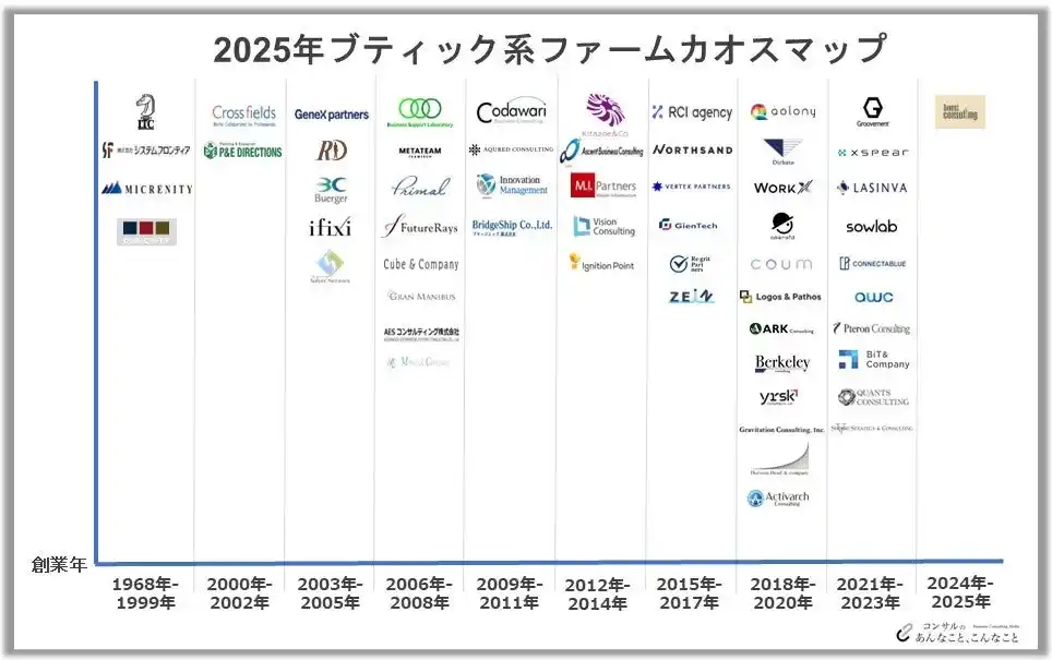 WorkXが、「ブティック系コンサルファームカオスマップ2025」に掲載されました