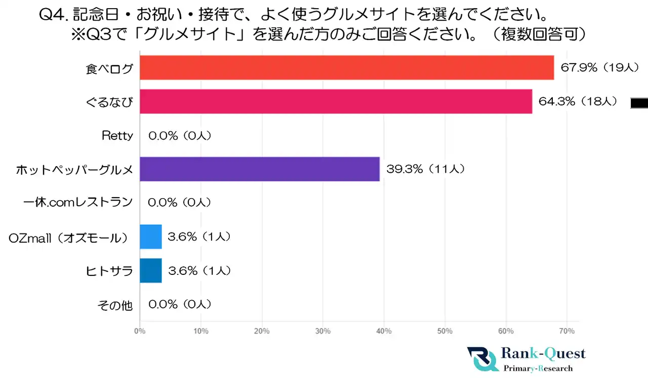 【後編】50代の飲食店選びを可視化!検索行動と意思決定の特徴を徹底調査(SEO会社ランクエスト調べ)