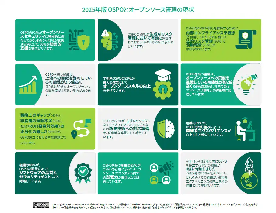 【The Linux Foundation Japan】 TODO Group & LF Research 調査レポート「2025版 OSPOとオープンソース管理の現状」を公開
