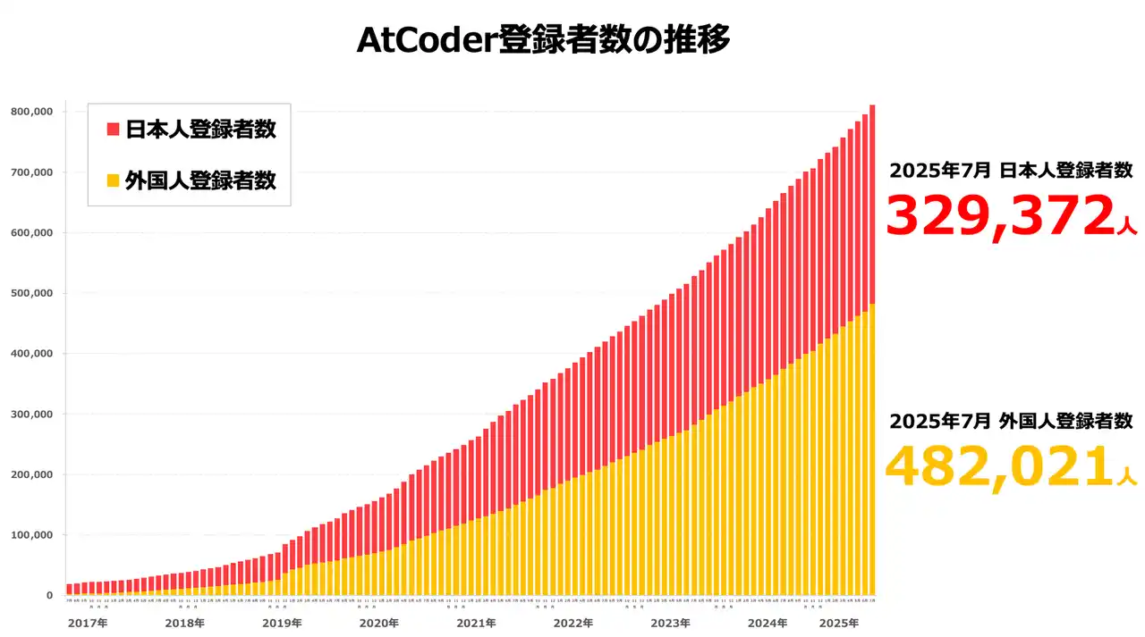 【AtCoder株式会社】 日本最大のプログラミングコンテストサイト AtCoder全世界での登録者数が80万人を突破！
