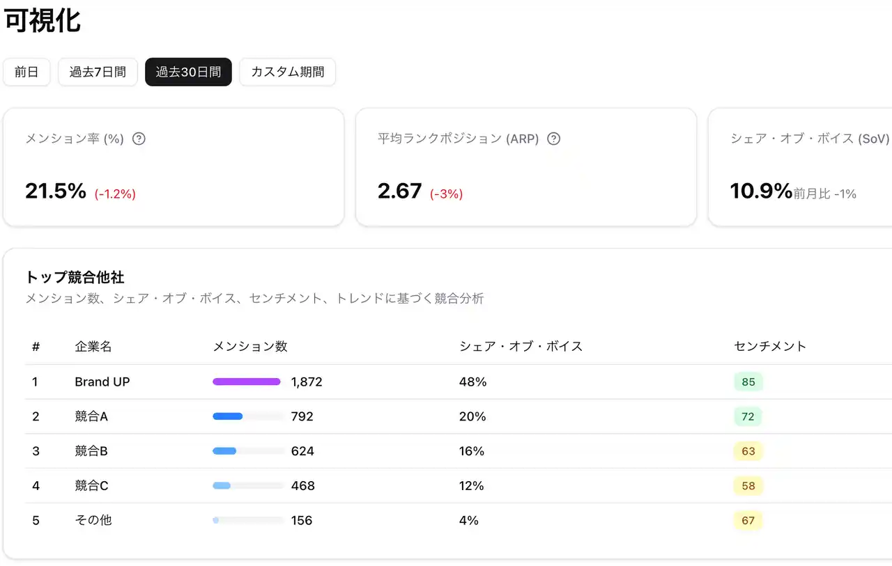 【AI検索に自社ブランドを】GEO/LLMO対策に特化したAIエージェント：Brand UPの提供を開始しました※無料サイト診断有り