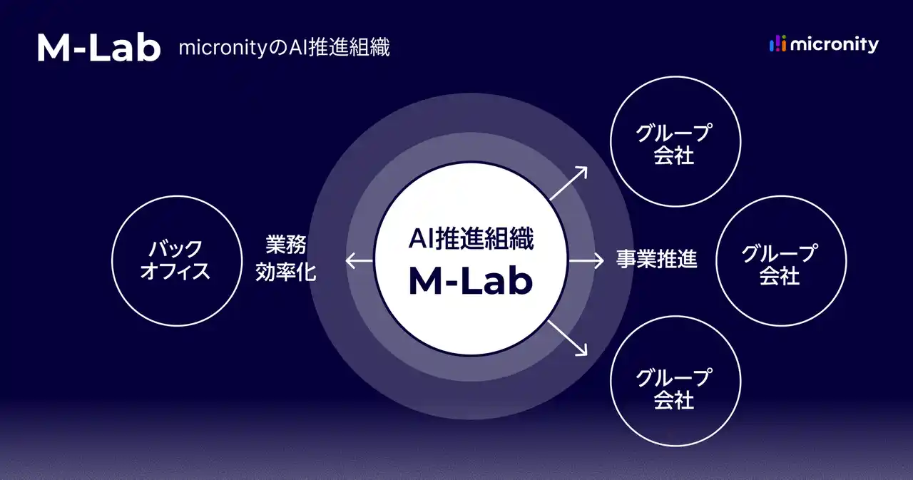 【株式会社マイクロニティ】 マイクロニティ、AI推進組織「M-Lab」による“AI駆動型事業承継モデル”を本格始動