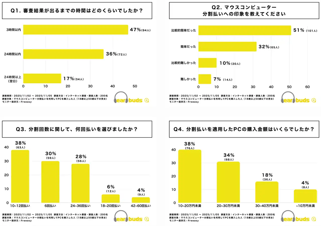 【調査レポート】マウスコンピューター分割払いの審査、当日判明83%・通過率85%──利用実態を200名に調査