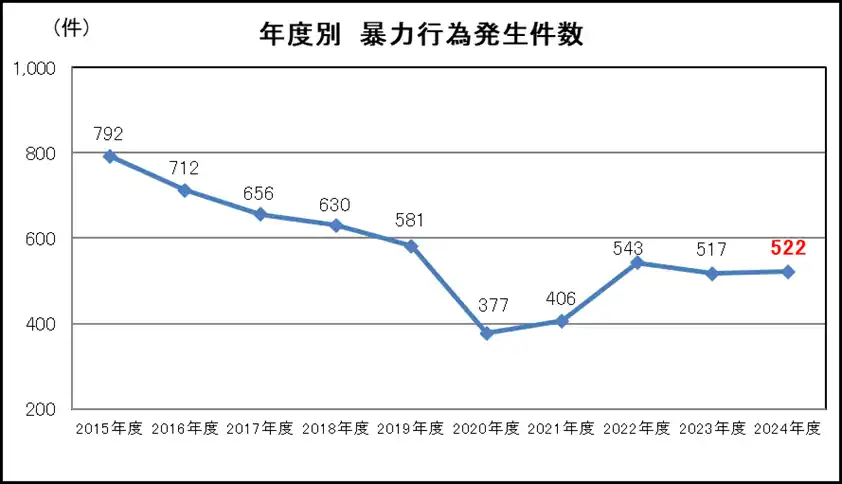 【一般社団法人　日本民営鉄道協会】 鉄道係員に対する暴力行為の件数・発生状況について