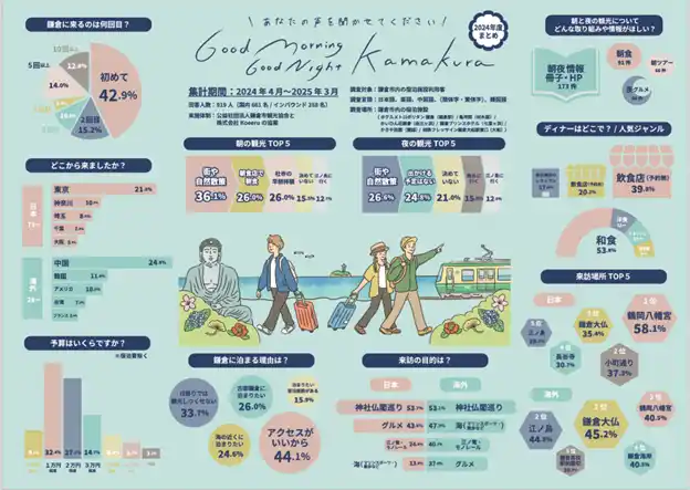 【株式会社Koeeru】 朝と夜の鎌倉観光、動かすのは「情報の伝え方」観光客919人の声に見えた、“誰に・何を・どう伝えるか”が次の鍵に