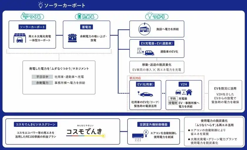 【COSMO】 コスモ石油中央研究所内に再エネ×EV設備を導入