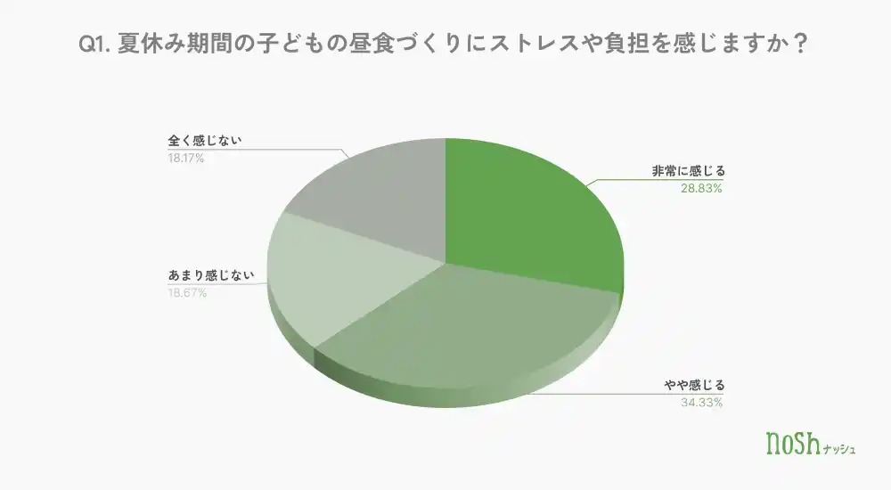 【ナッシュ株式会社】 夏休み期間中の子どもの“お昼ごはん問題”！子育て世帯の6割以上が昼食づくりにストレスや負担を感じると回答
