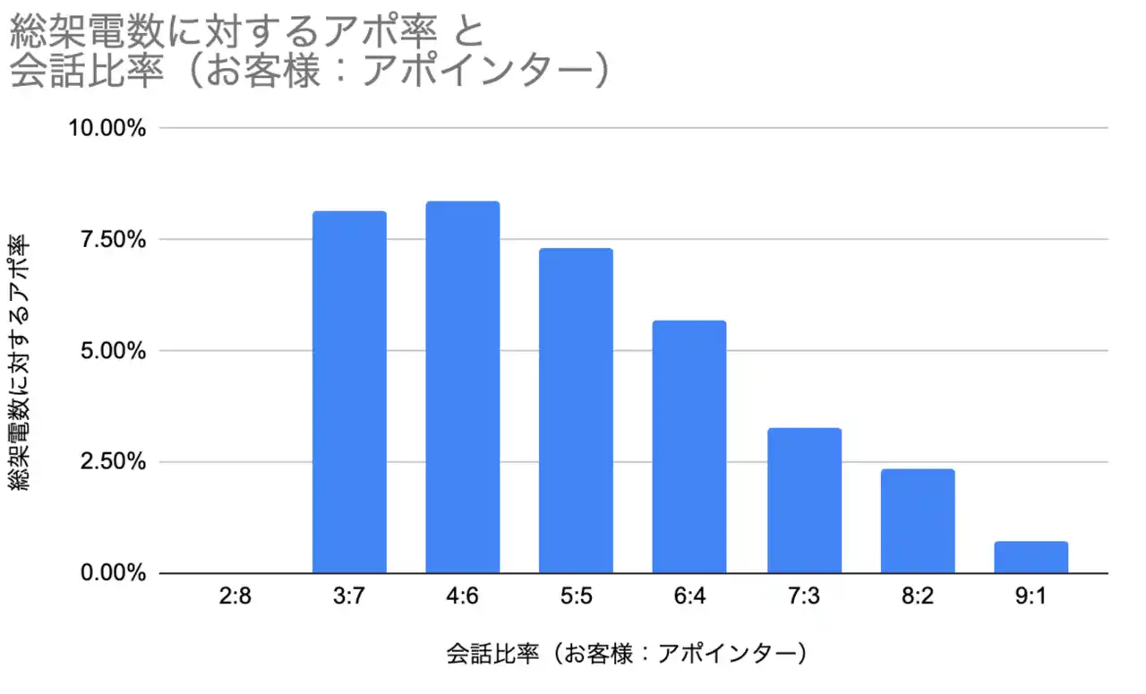【株式会社セールスリンク】 営業代行会社が実運用データを分析--「成果につながるテレアポ条件」を公開｜法人営業の教科書