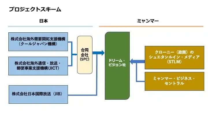 日本の官民ファンドとJIBはミャンマー軍のクローニー企業と関係するメディア事業からの撤退に際して透明性を確保し責任を果たすべき