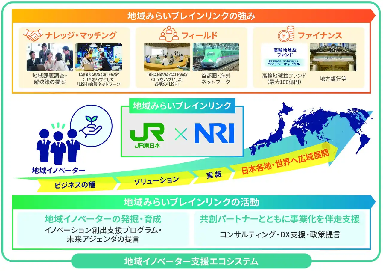 【東日本旅客鉄道株式会社「TAKANAWA GATEWAY CITY」PR事務局】 JR東日本グループと野村総合研究所による地域創生インキュベーター「地域みらいブレインリンク」の設立について