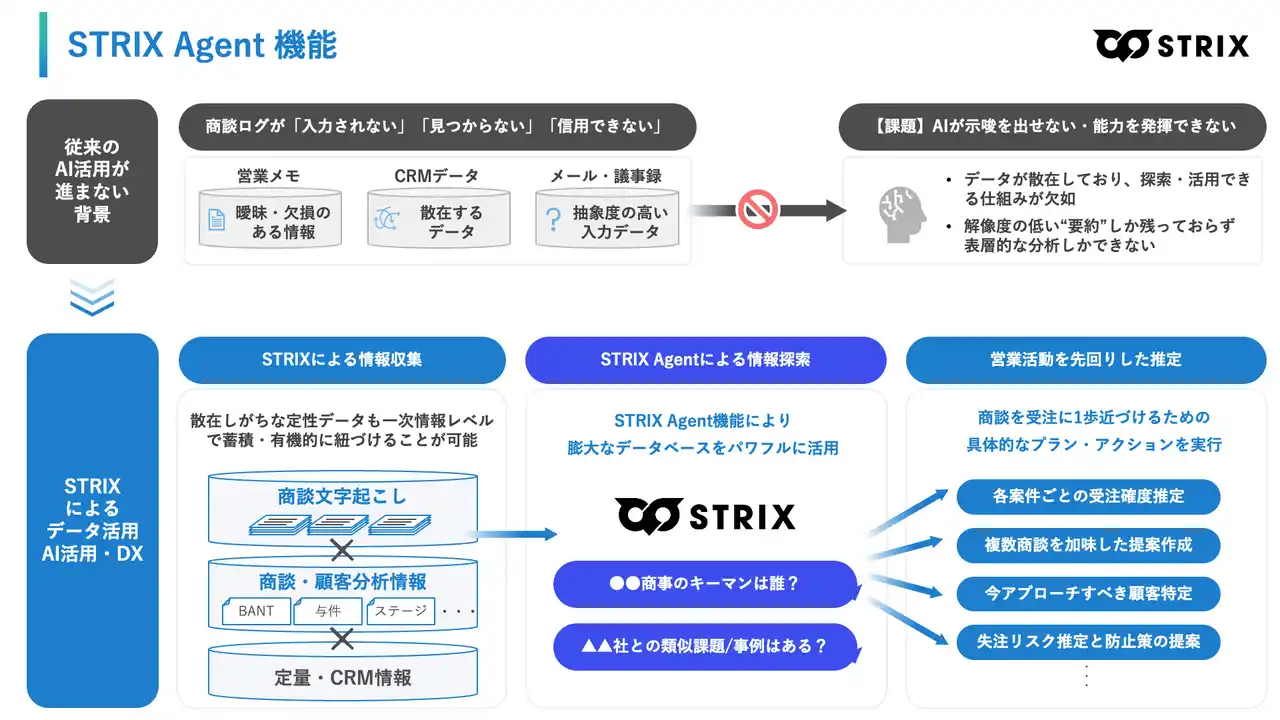 「売れない懸念」を営業AIが未来予測。複数の商談ログから “勝ちパターン” を横断抽出し、営業を受注へ導く『STRIX Agent』機能を正式リリース