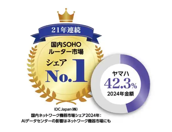 【ヤマハ株式会社】 21年連続でSOHOルーター国内シェアNo.1を獲得