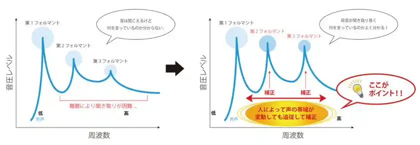 クリアラプロセッサ回路使用時は、聞き取りづらい帯域を自動で調整